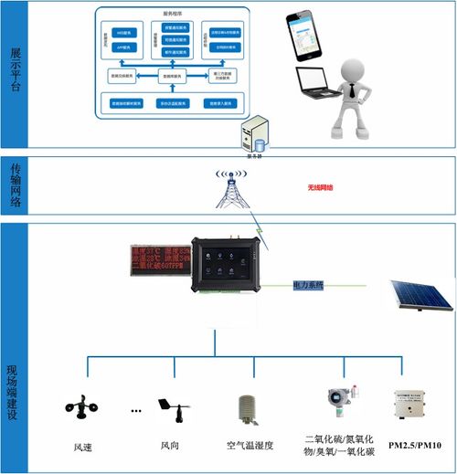 环境空气质量在线监测与智能门禁安防系统技术方案